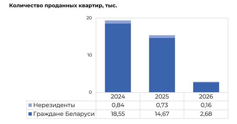 Доля иностранцев на минском рынке квартир 2024-2026