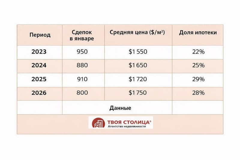 Динамика вторичного рынка квартиры в Минска в январе 2023-2026