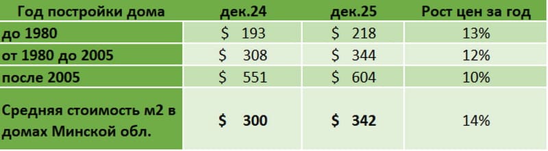 Средняя стоимость квадратного метра в домах в Минской области