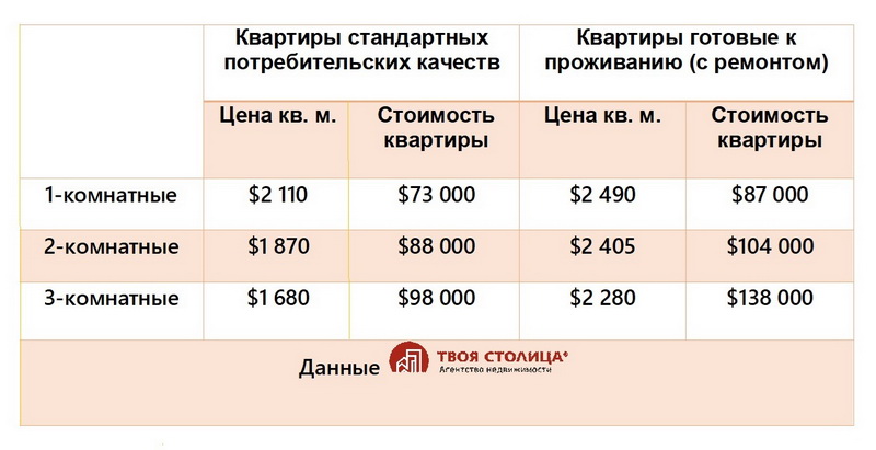 Структура цен на минские квартиры. начало августа 2026