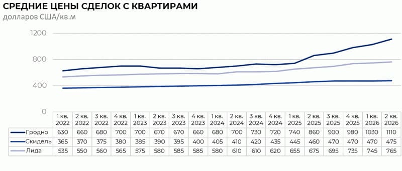Средние цены сделок с квартирами в Гродненском регионе долларов США за кв.м. 2022-2026