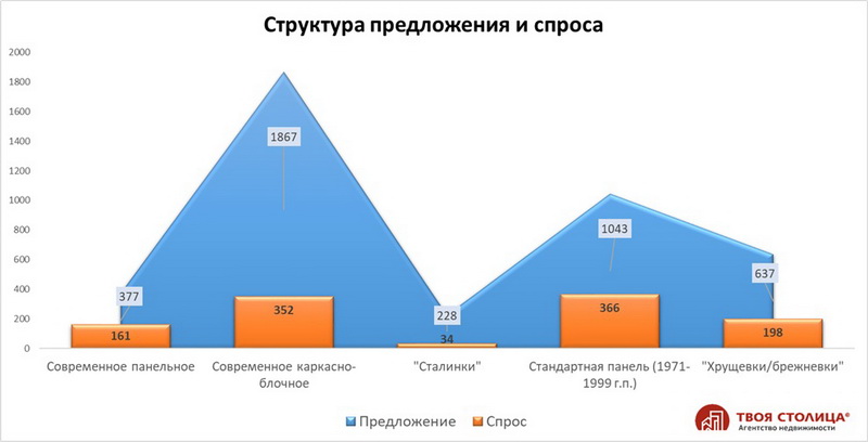 Структура спроса и предложения квартир в Минске в августе 2026