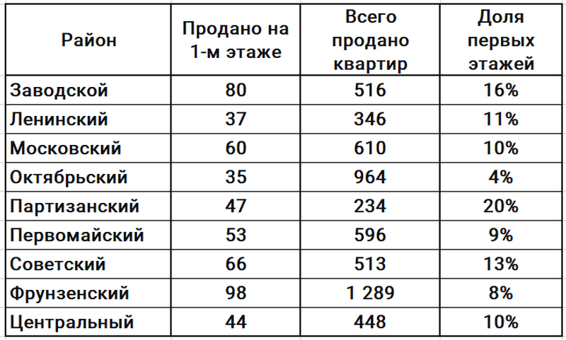 Доля квартир на первом этаже - июнь 2026