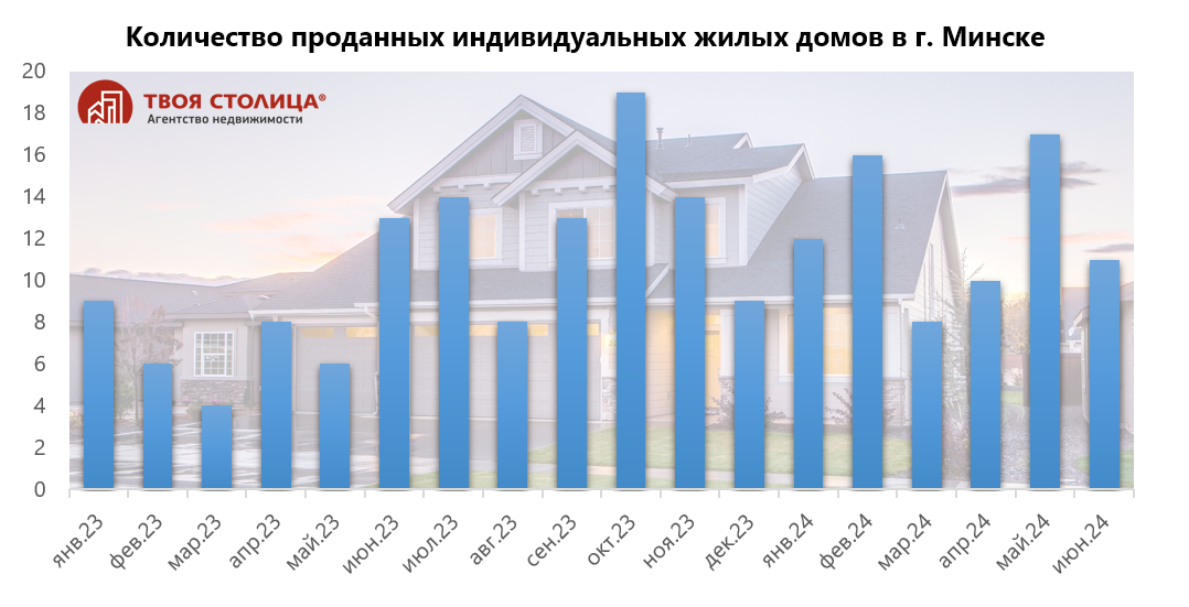 Количество продаж домов в Минске.png