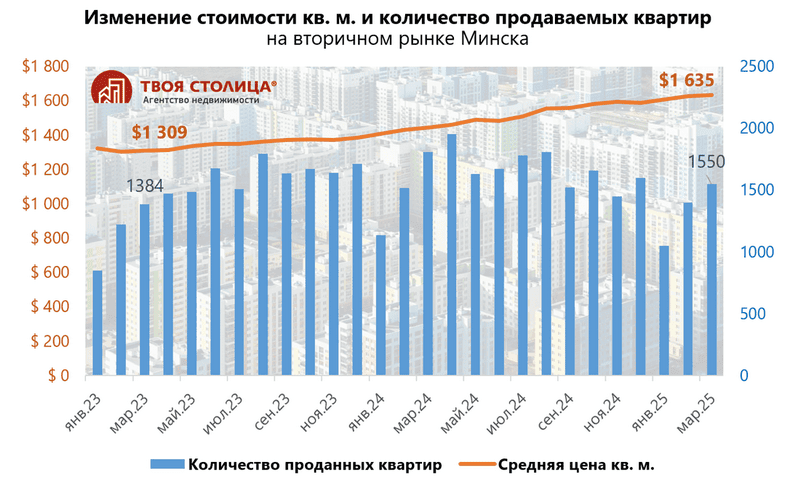 Изменение стоимости квадратного метра и количество продаваемых квартир