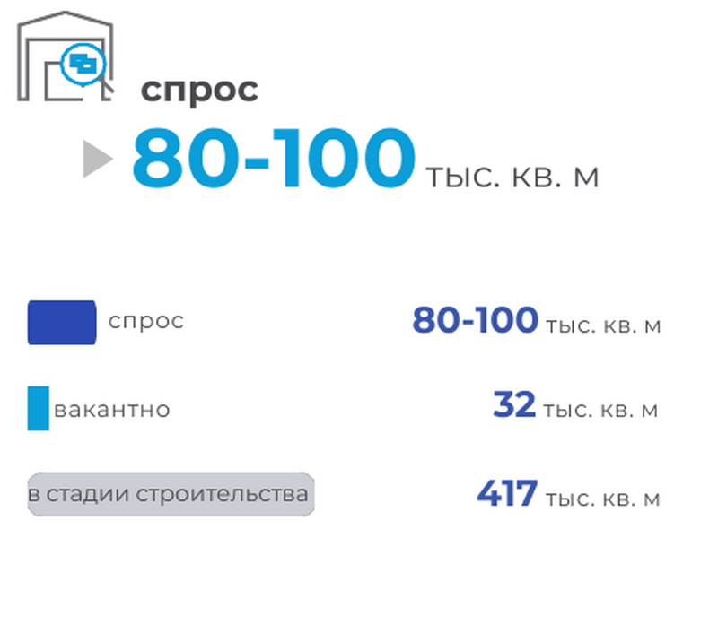 Спрос на складские площади в Минском регионе на начало 2026