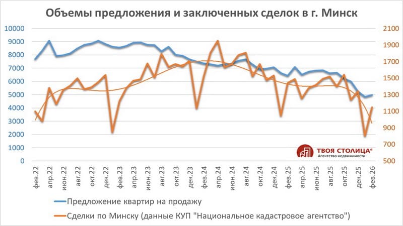 Объёмы предложения и заключённых сделок в Минске февраль 2022 - февраль 2026