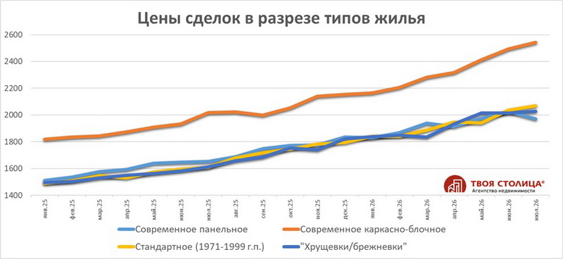 Цены сделок в разрезе типов жилья. январь 2025 - июль 2026