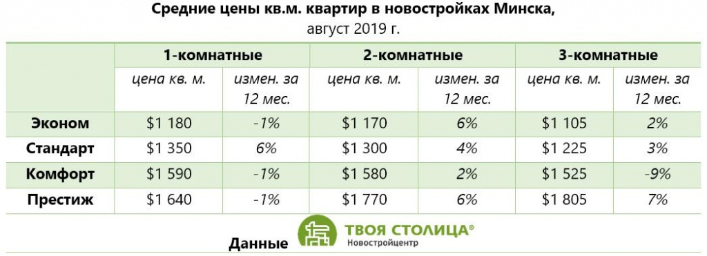 Средние цены на новостройки Минска.jpg