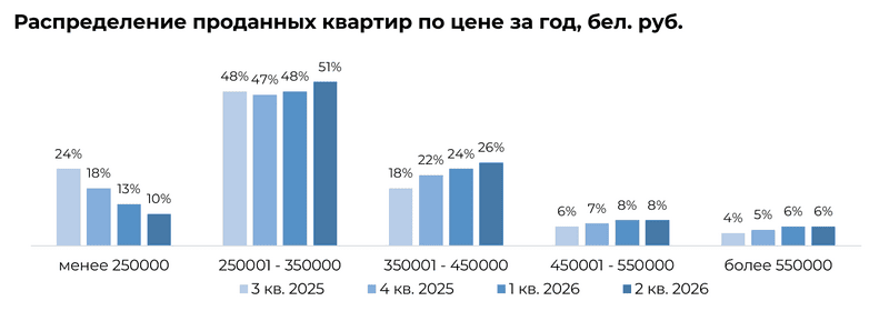 Распределение проданных в Минске квартир по цене за 2025-2026 год бел. руб