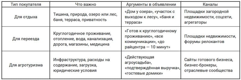 Три типа покупателей загородных коттеджей