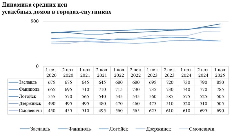 Динамика средних цен усадебных домов в городах-спутниках