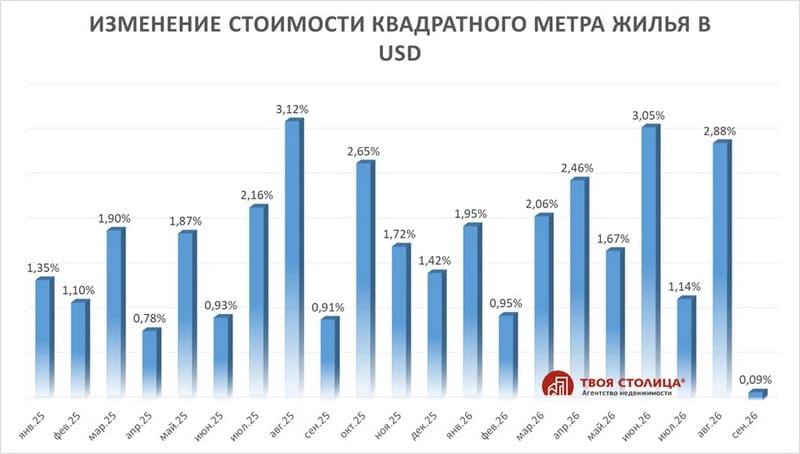 Изменение стоимости квадратного метра жилья в Минске - январь 2025 сентябрь 2026