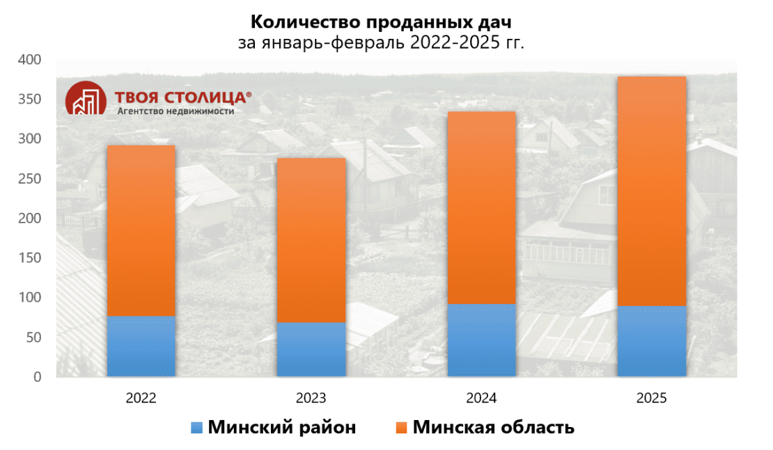 График - проданные дачи за январь-февраль 2025