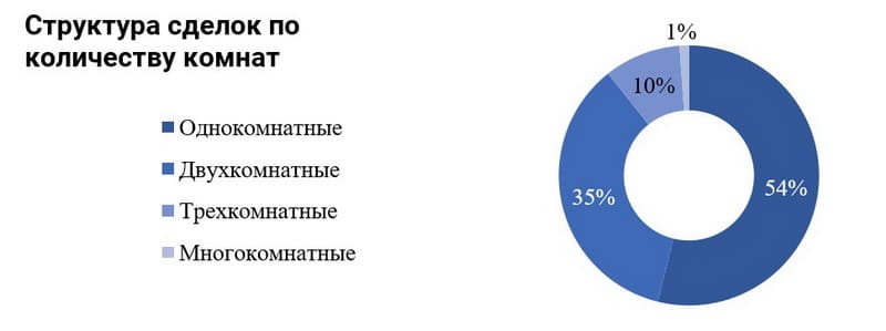 Структура сделок с квартирами в Фаниполе по количеству комнат (2020-2026)