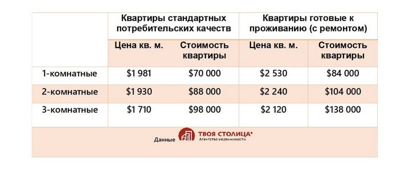 Цены на квартиры в Минске в июне 2026