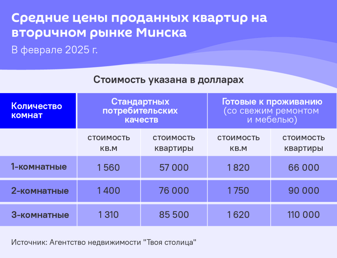 Средние цены проданных в Минске квартир (февраль 2025)
