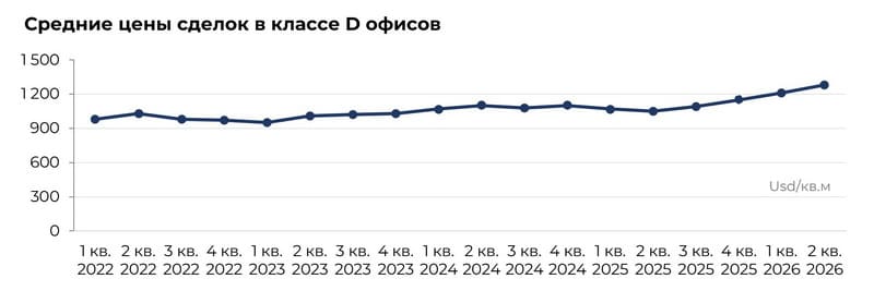 Средние цены сделок с офисами D-класса в Минске 2022-2026 гг.