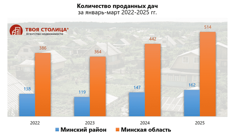 Количество проданных дач 2022-2025
