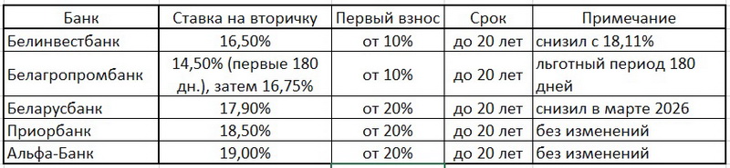 Ставки по ипотеке в белорусских банках