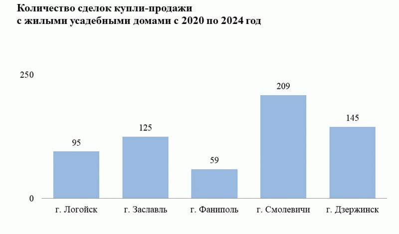 Количество сделок купли-продажи с жилыми усадебными домами с 2020 по 2024 год