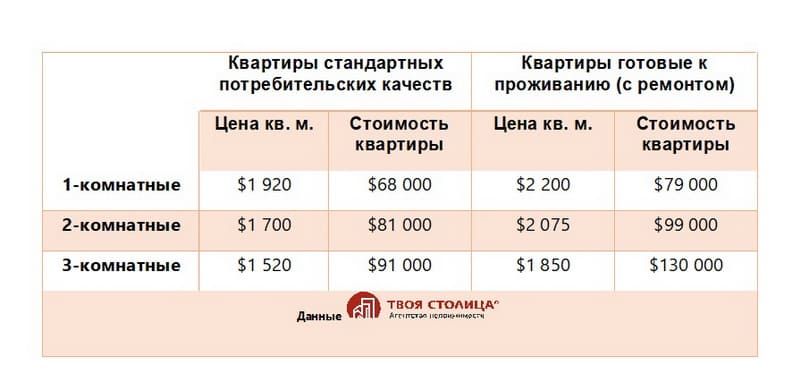 Уровни цен на разные типы квартир