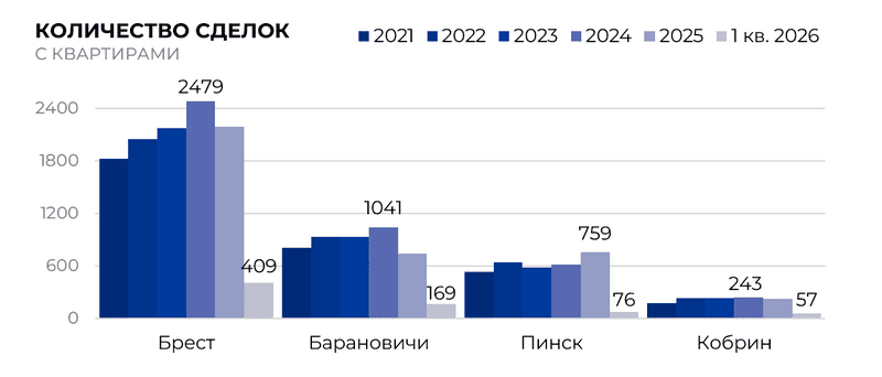 Количество сделок с квартирами по годам 2021-2026 (Брестский регион)