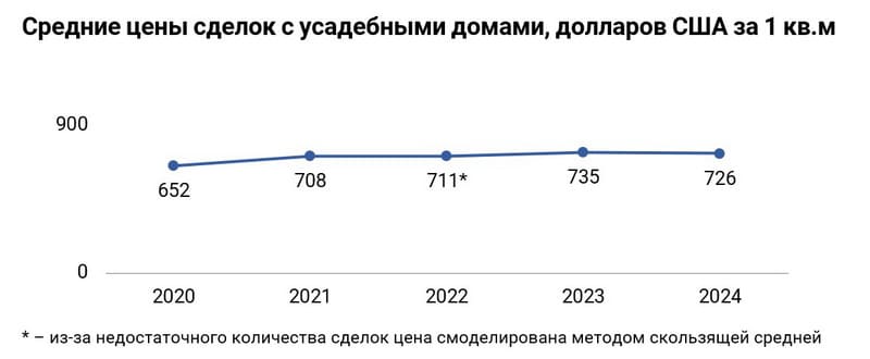 Средние цены сделок купли-продажи с жилыми усадебными домами в Фаниполе, долларов за кв.м. (2020-2026)