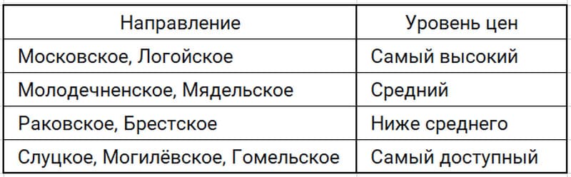 Престижность направлений от Минска