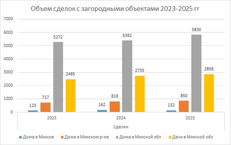 Объём сделок с загородными объектами 2023-2025
