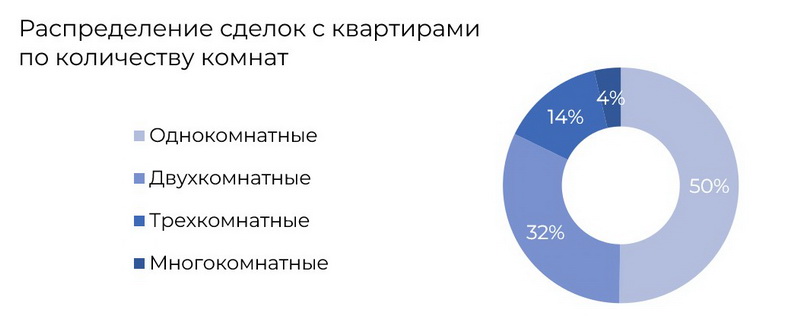 Распределение сделок с квартирами по количеству комнатв Логойске в 2020-2024 Распределение сделок с квартирами по количеству комнатв Логойске в 2020-2024