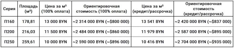 Цены на коттеджи в ЖК Уютный 