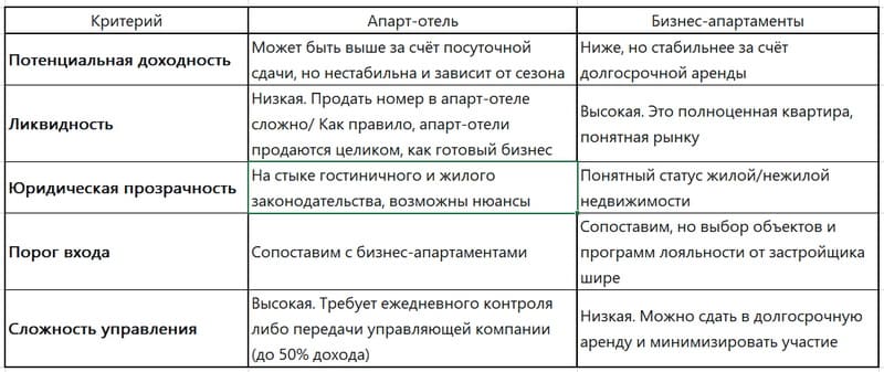 Апарт-отели vs бизнес-апартаменты