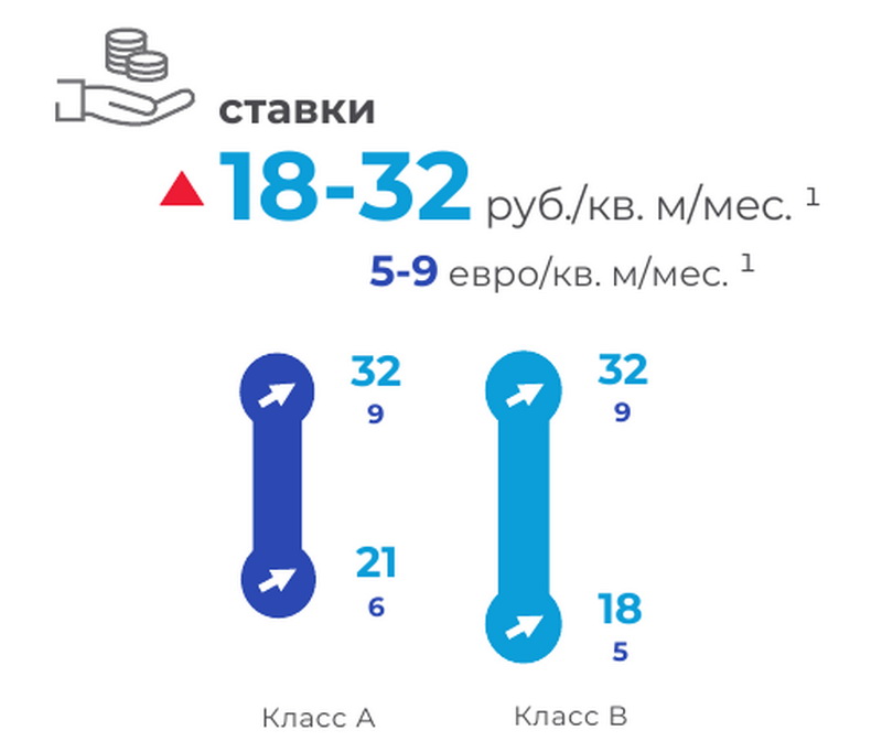 Ставки аренды складов класса A и класса B в Минском регионе на начало 2026 г.