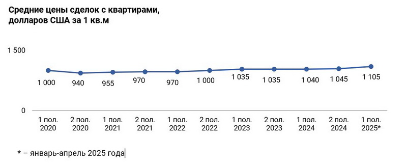 Средние цены сделок с квартирами в Заславле, USD за кв.м.