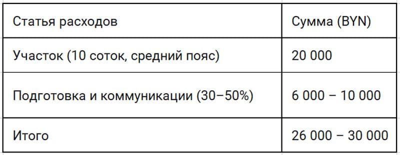 Примерная смета расходов на покупку земельного участка