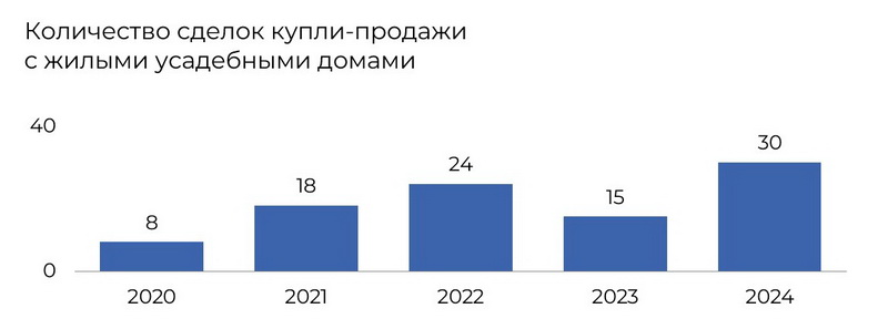 Количество сделок с индивидуальными жилыми домами в Логойске в 2020-2024