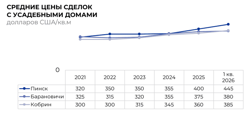 Средние цены сделок с усадебными домами 2021-2026 (Брестский регион)