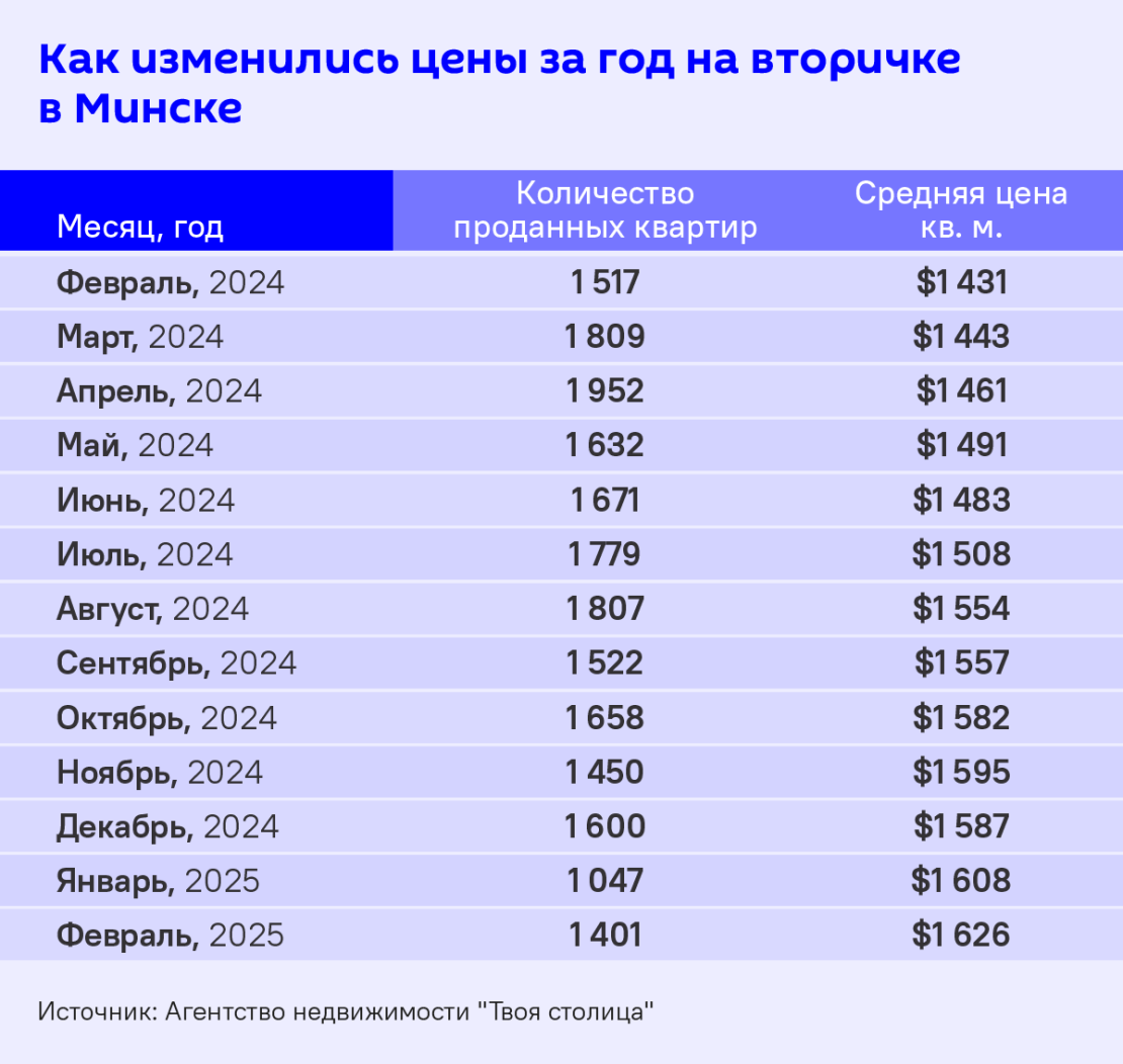 Изменение цен на квартире в Минске за 2024 год