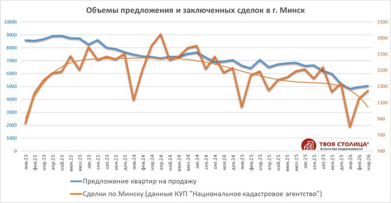 Объёмы предложения и заключённых сделок в Минске с января 2023 по март 2026