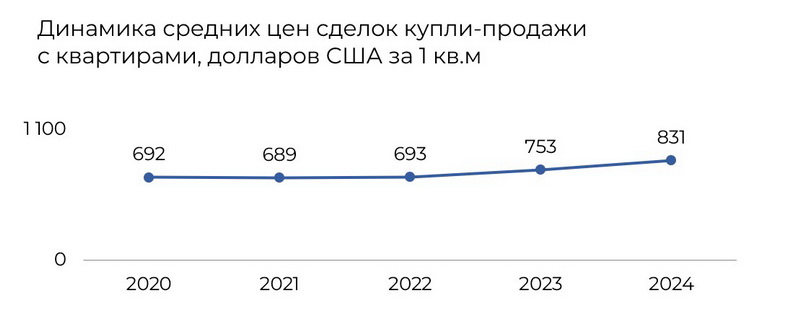 Динамика средних цен сделок купли-продажи с квартирами, USD за квадрат Распределение сделок с квартирами по количеству комнат в Логойске в 2020-2024 Динамика средних цен сделок купли-продажи с квартирами, USD за квадрат Распределение сделок с квартирами по количеству комнат в Логойске в 2020-2024