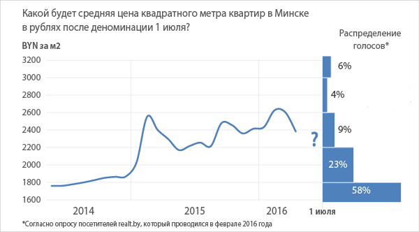 Доллар к российскому рублю минск