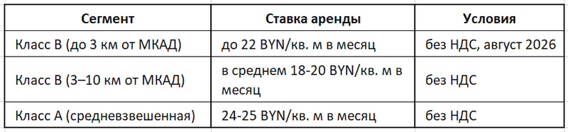 Ставки аренды складов в Минском регионе август 2026 - сравнение по сегментам