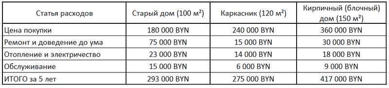 Сравнение совокупной стоимости владения (TCO) за 5 лет