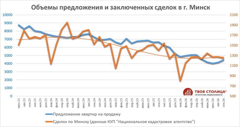 Объёмы предложения и заключённых сделок в Минске июль 2023 - сентябрь 2026
