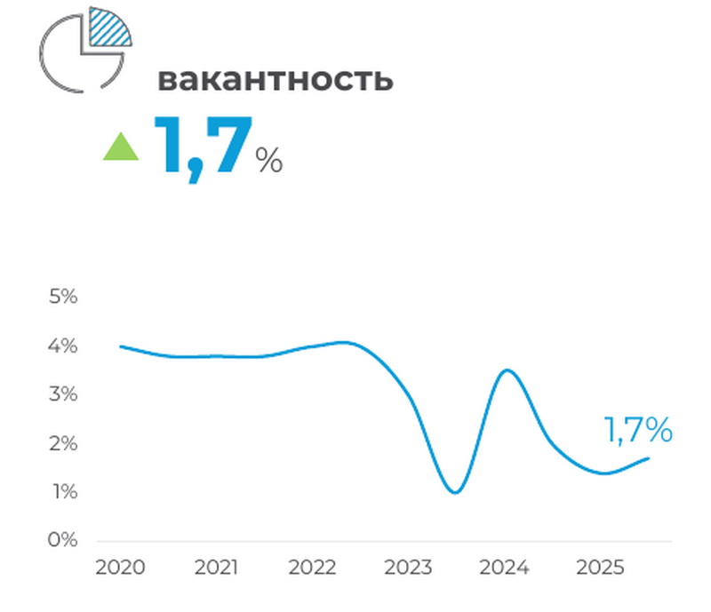 Вакантность складских площадей в Минском регионе 2020-2026
