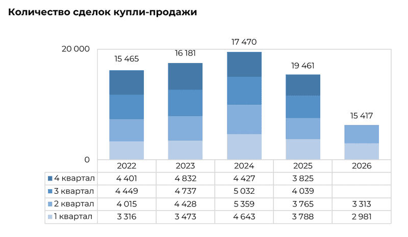 Количество сделок купли-продажи в Минске в 2022-2026 гг