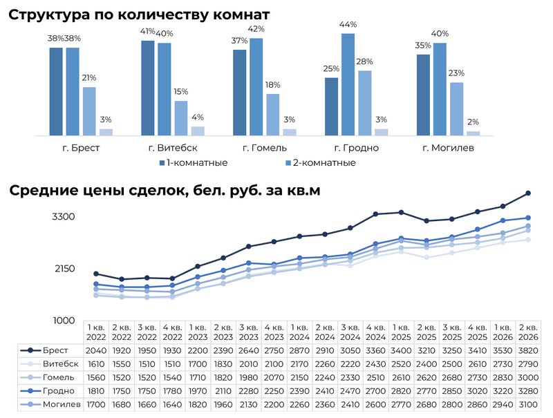 Структура сделок с квартирами в областных центрах Беларуси по количеству комнат в 1-м полугодии 2026 и Средние цены сделок с квартирами в областных центрах Беларуси 2022 - 2026 (бел. руб. за кв.м.)