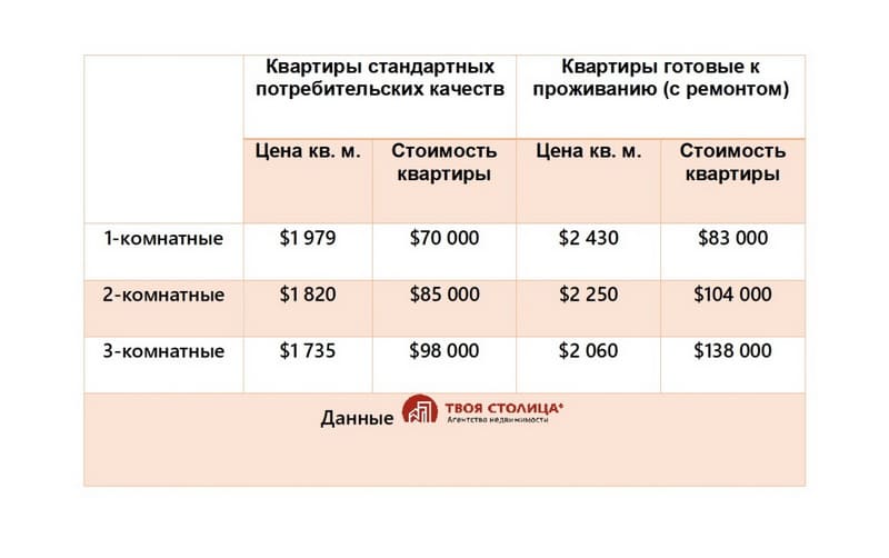 Средние цены на квартиры в Минске май 2026