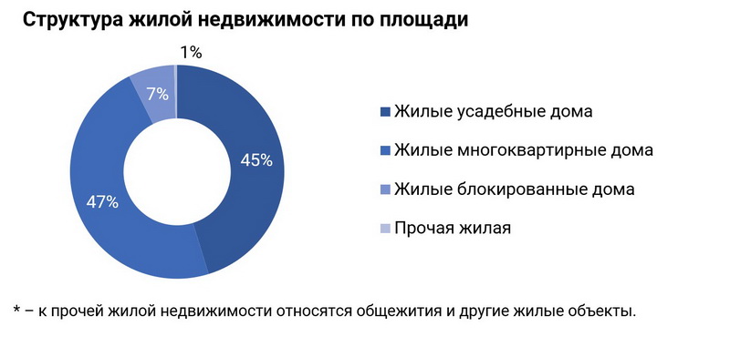 Структура жилой недвижимости Заславля по площади